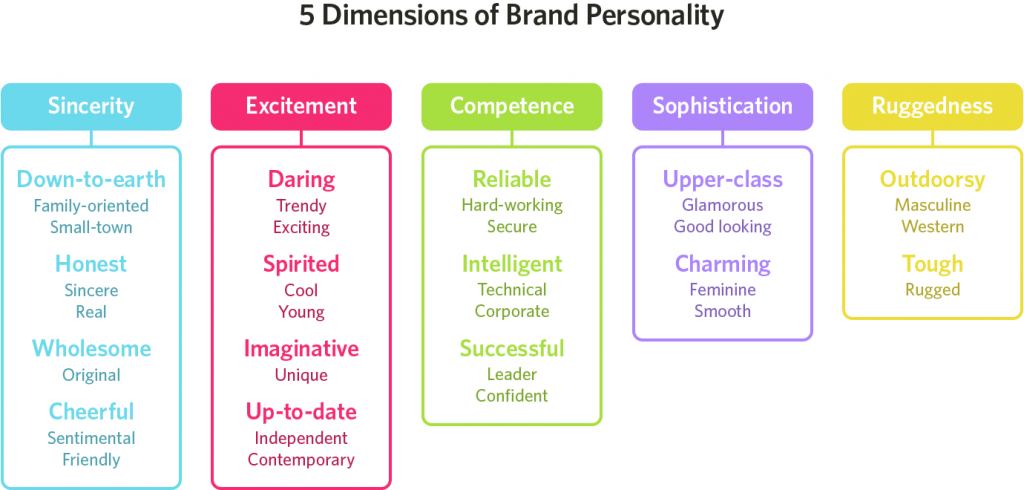5 Dimensions of Brand Personality